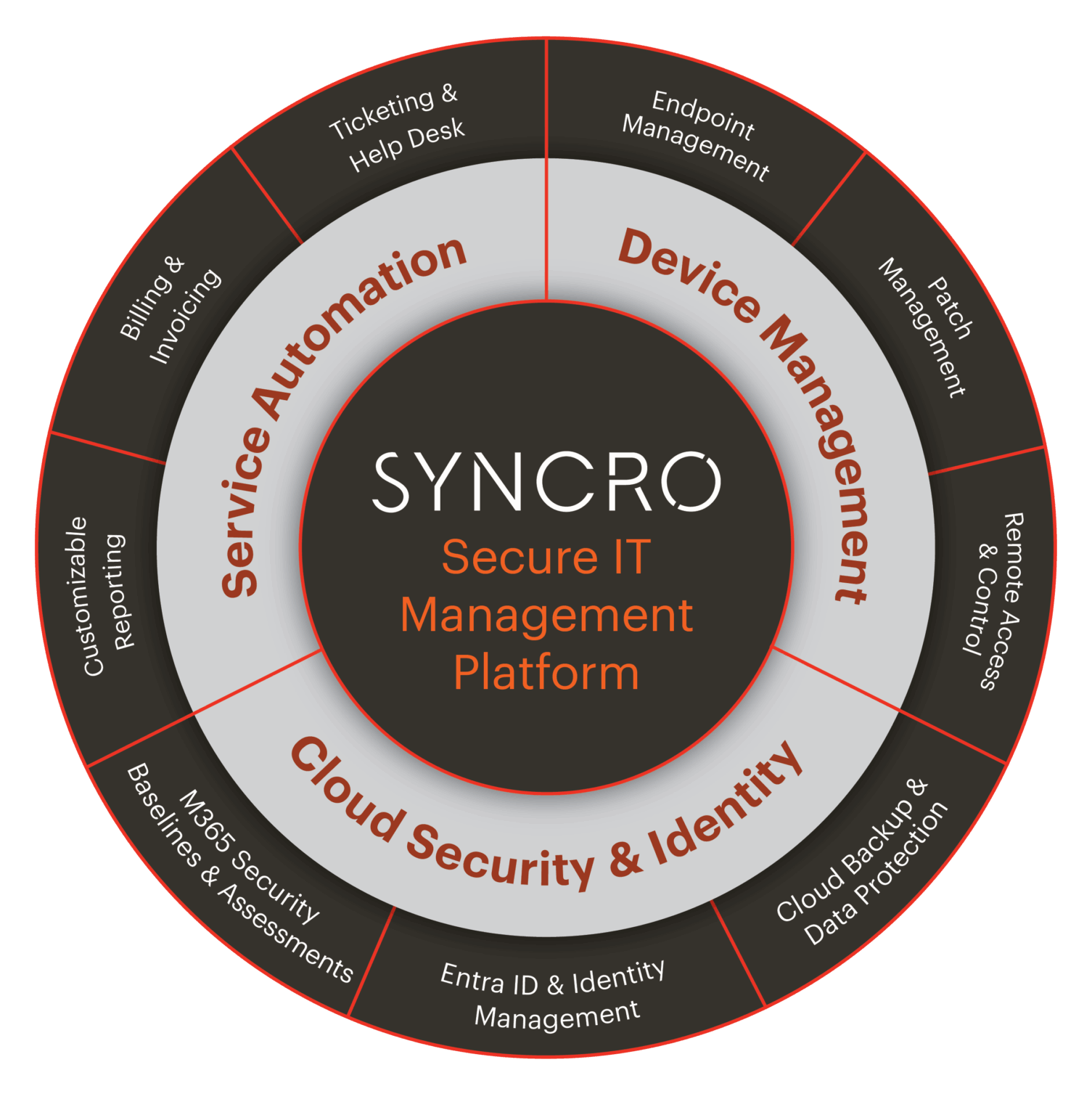 Syncro Platform | RMM, PSA, and IT Management in One Place